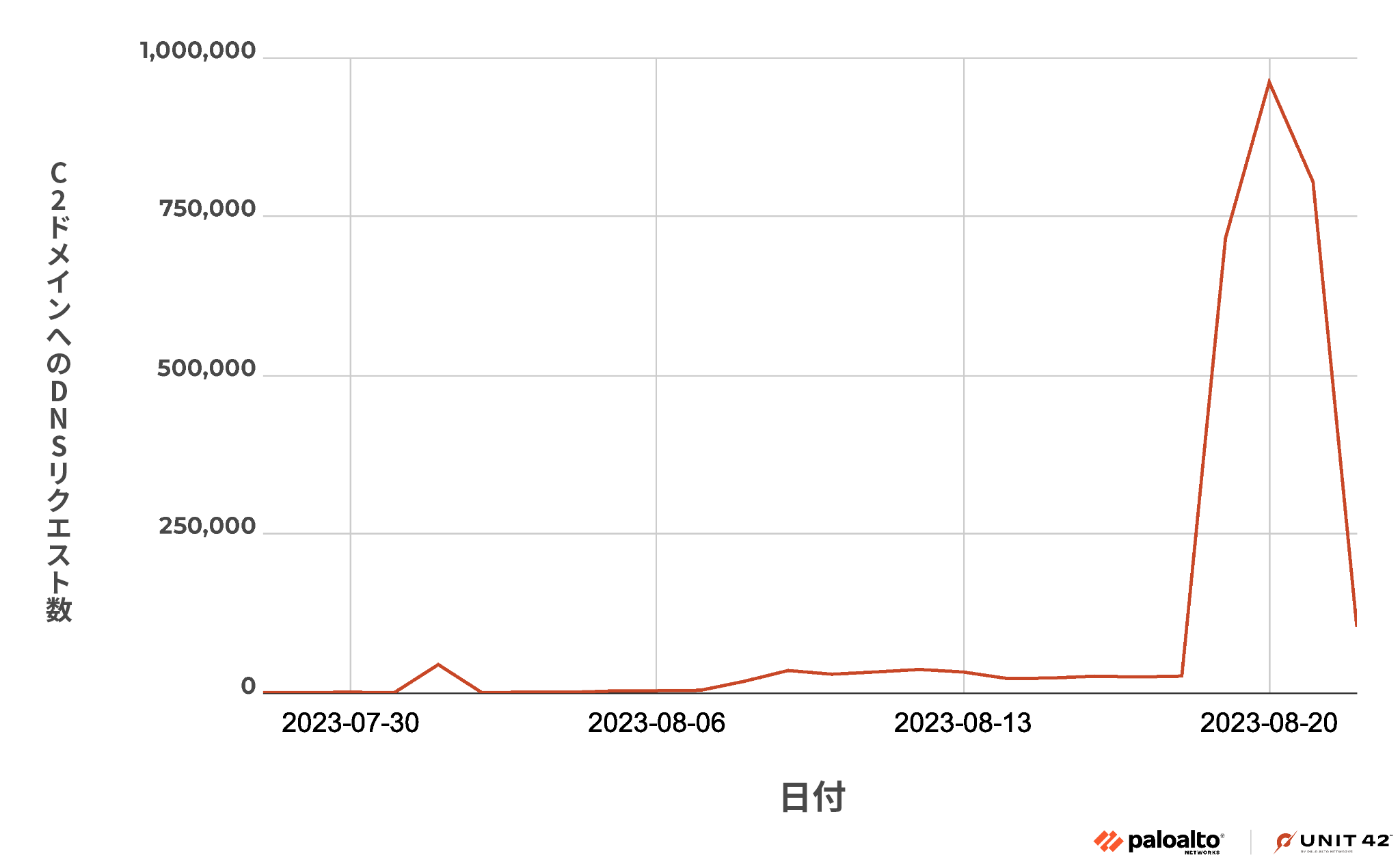 画像 9 は、コマンド & コントロール ドメインの DNS リクエストのトレンド グラフです。2023 年 7 月 30 日に始まり、2023 年 8 月 20 日に終わっています。リクエストは 8 月に最も増えています。