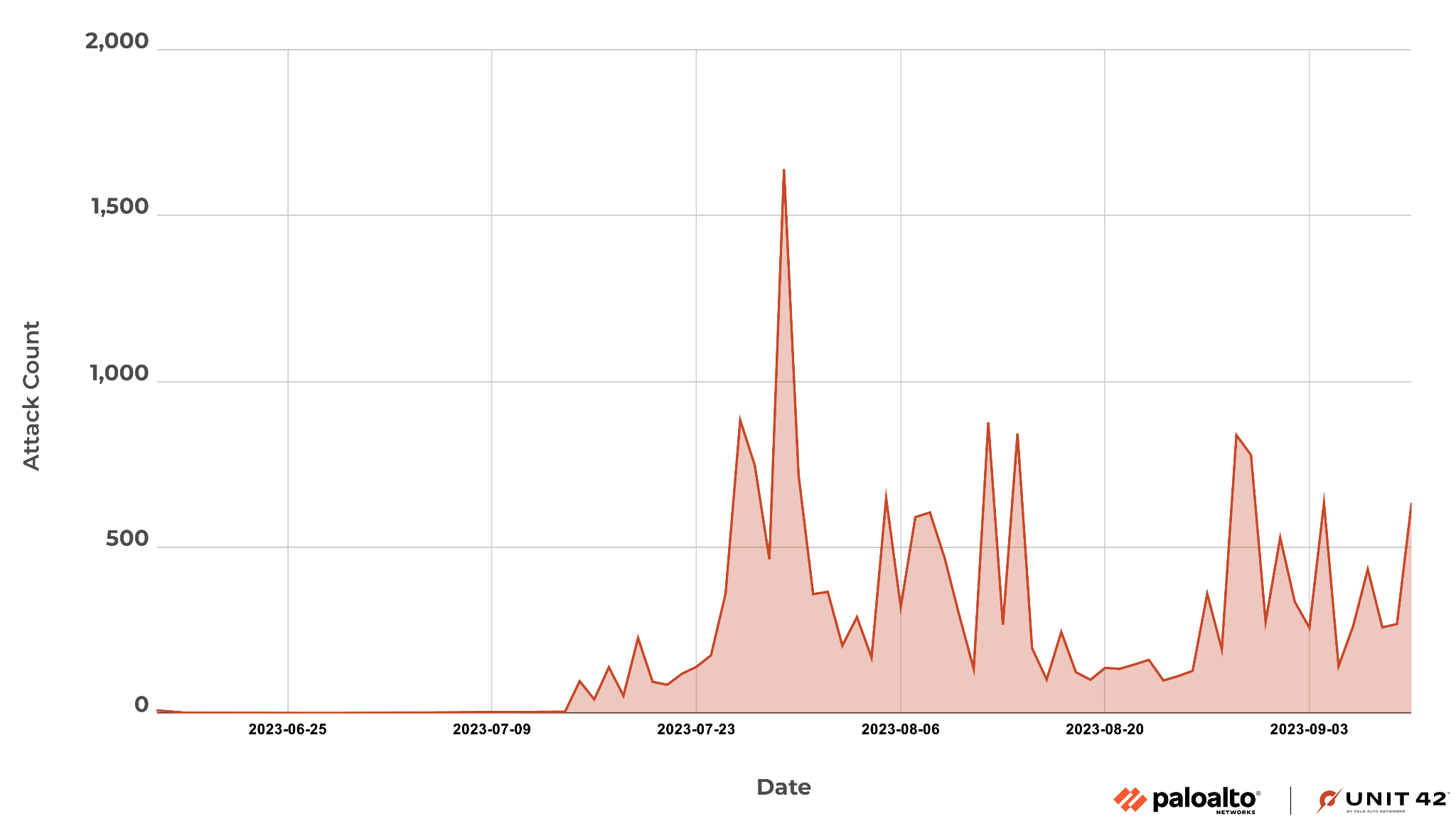 Image 2 is a trend graph of the MOVEit vulnerability exploit. It shows the attack count and begins June 25, 2023 and continues to September 3, 2023. The peak amount is in July. 