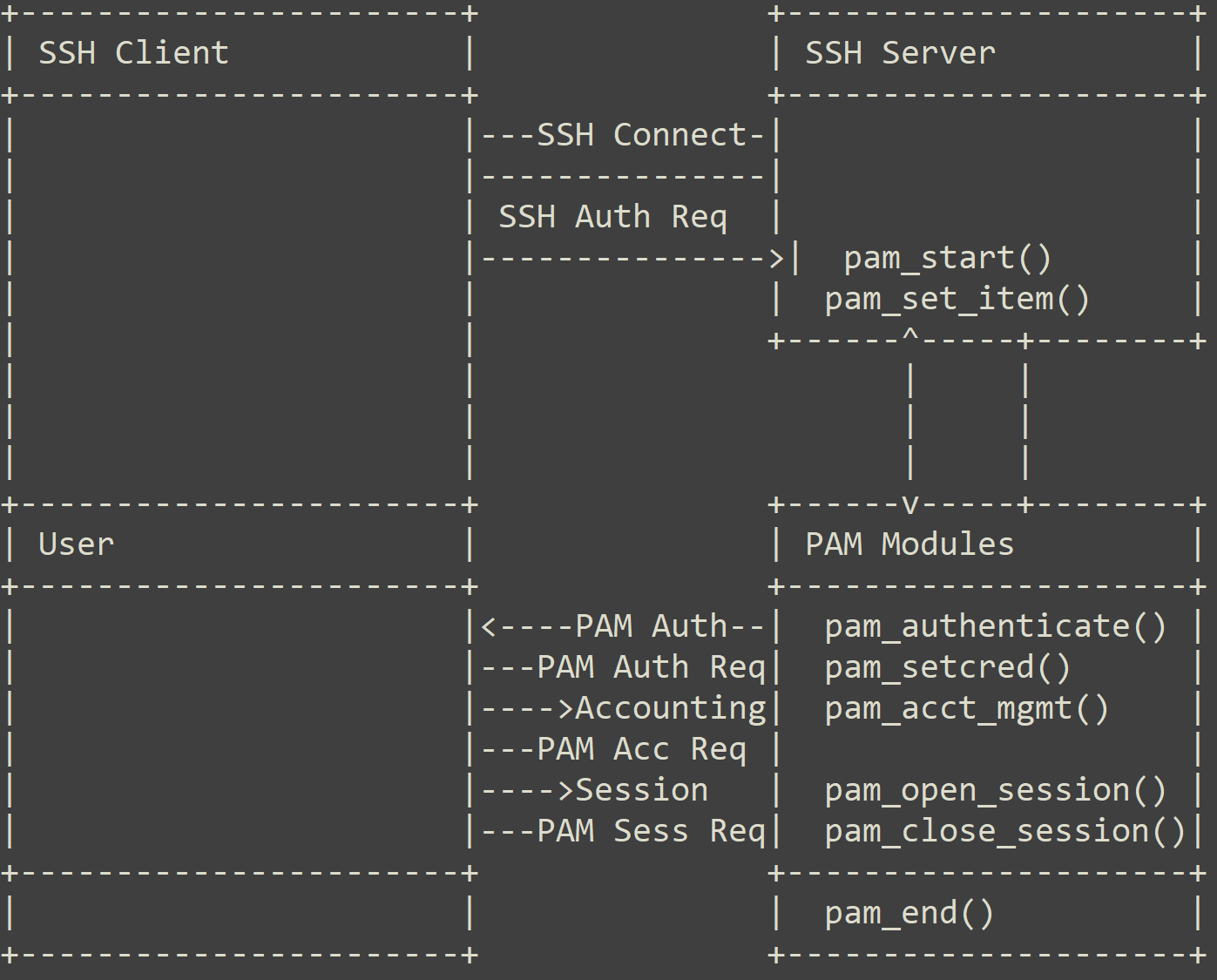 Image 1 is a framework of the SSH authentication process with PAM. The SSH client connects to the SSH server and from there flows to the PAM modules that authenticate the user. 