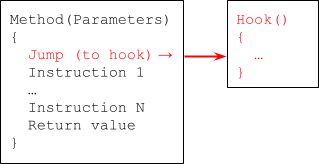 Image 1 is a comparison of the original script before hooking versus after. The image on the left is the original code. The image on the right is modified. the code now includes red text: jump (to hook) with a red arrow pointing to more code with the hook. 