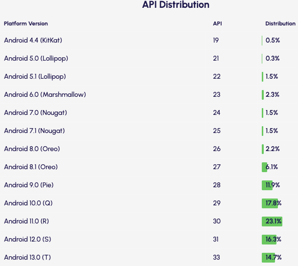 Image 2 is a distribution of Android APIs. The first is Android 4.4. which is KitKat with the least amount at 0.5%. The most is Android 11 (R) at 23.1%.