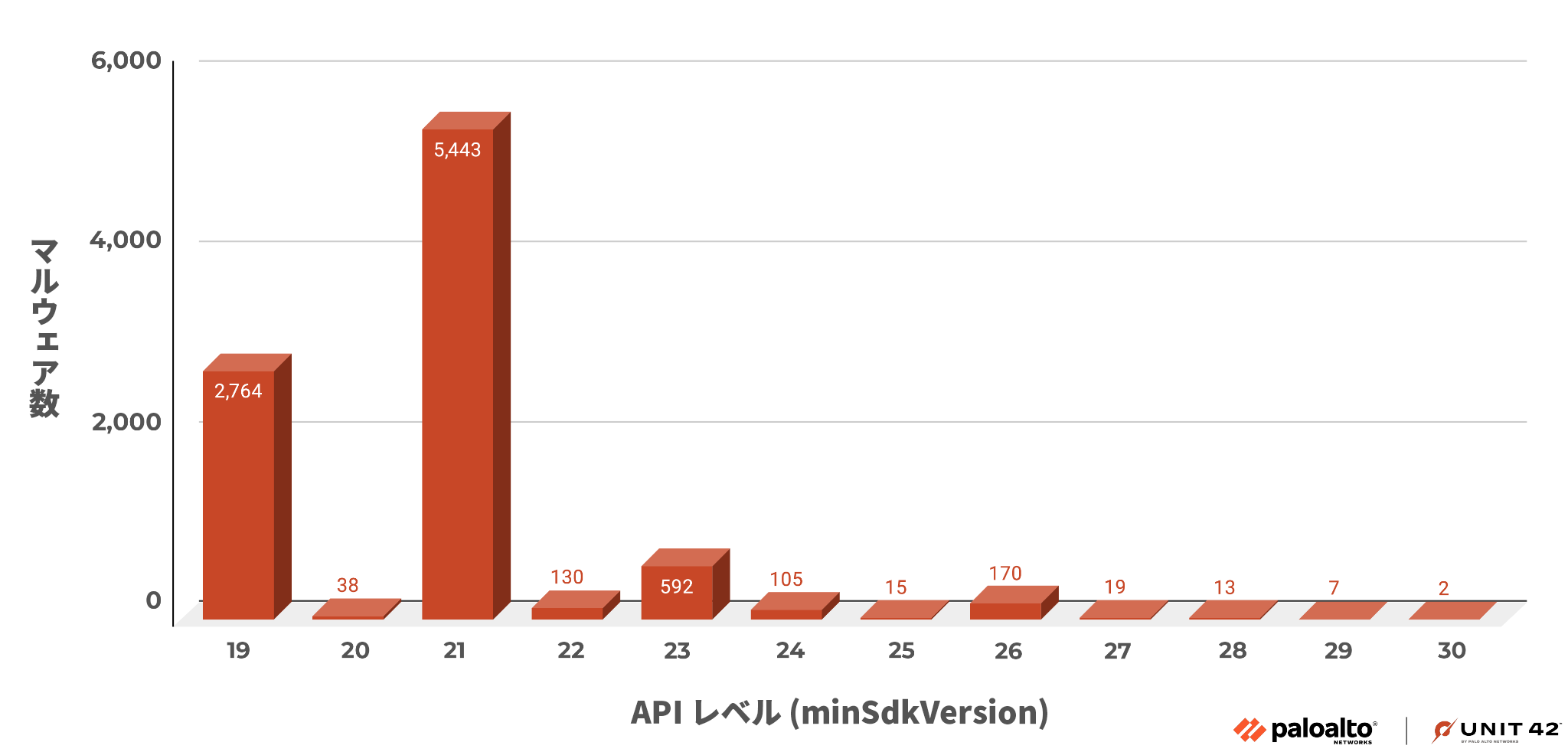 画像 3 は VirusTotal の APK マルウェア サンプルのグラフです。もっともよく利用されているのは API レベル 21 で、これは 5,000 個を超えています。次に高いのは API レベル 19 で、ほぼ 3,000 個です。その次は API レベル 23 で、これは 592 個と大幅に減少しています。