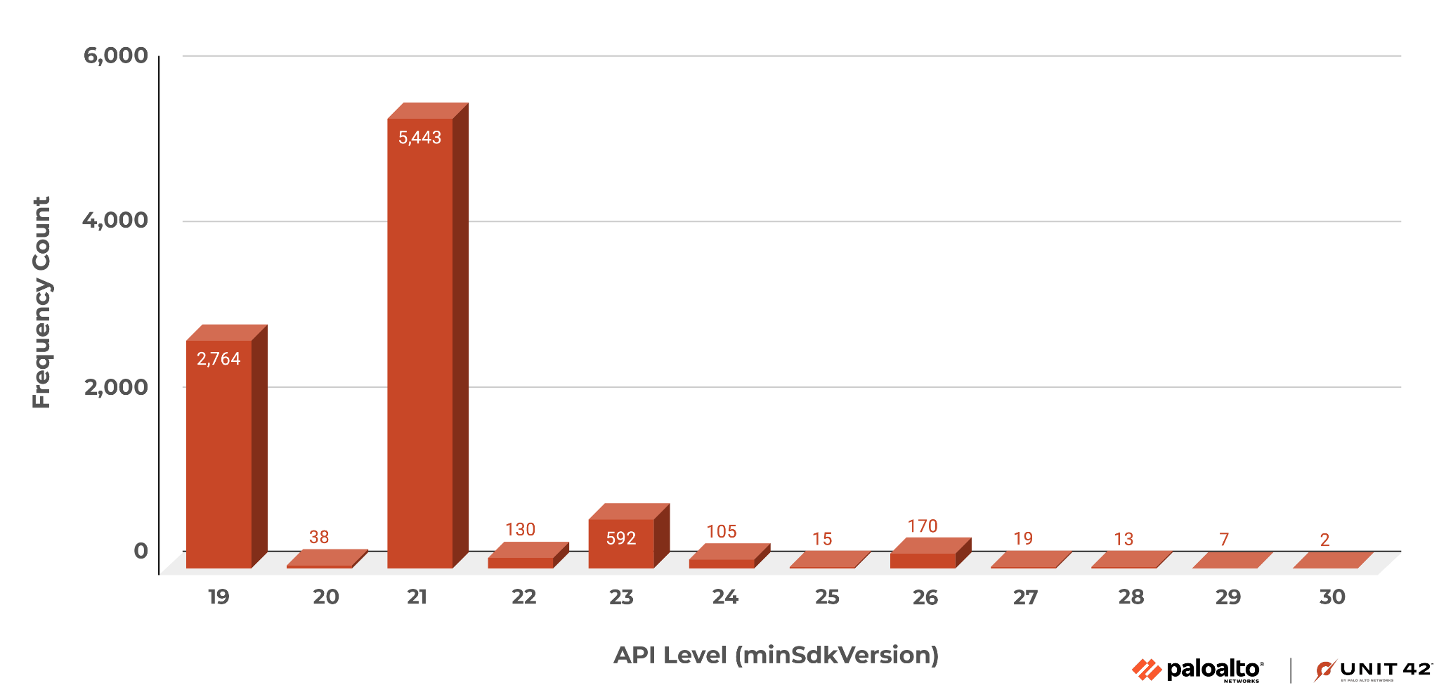 Image 3 is a column graph of APK malware samples in VirusTotal. The highest frequency is 21 at over 5,000. The next highest is 19 at almost 3,00 and then there isa severe drop to 23 with 592.