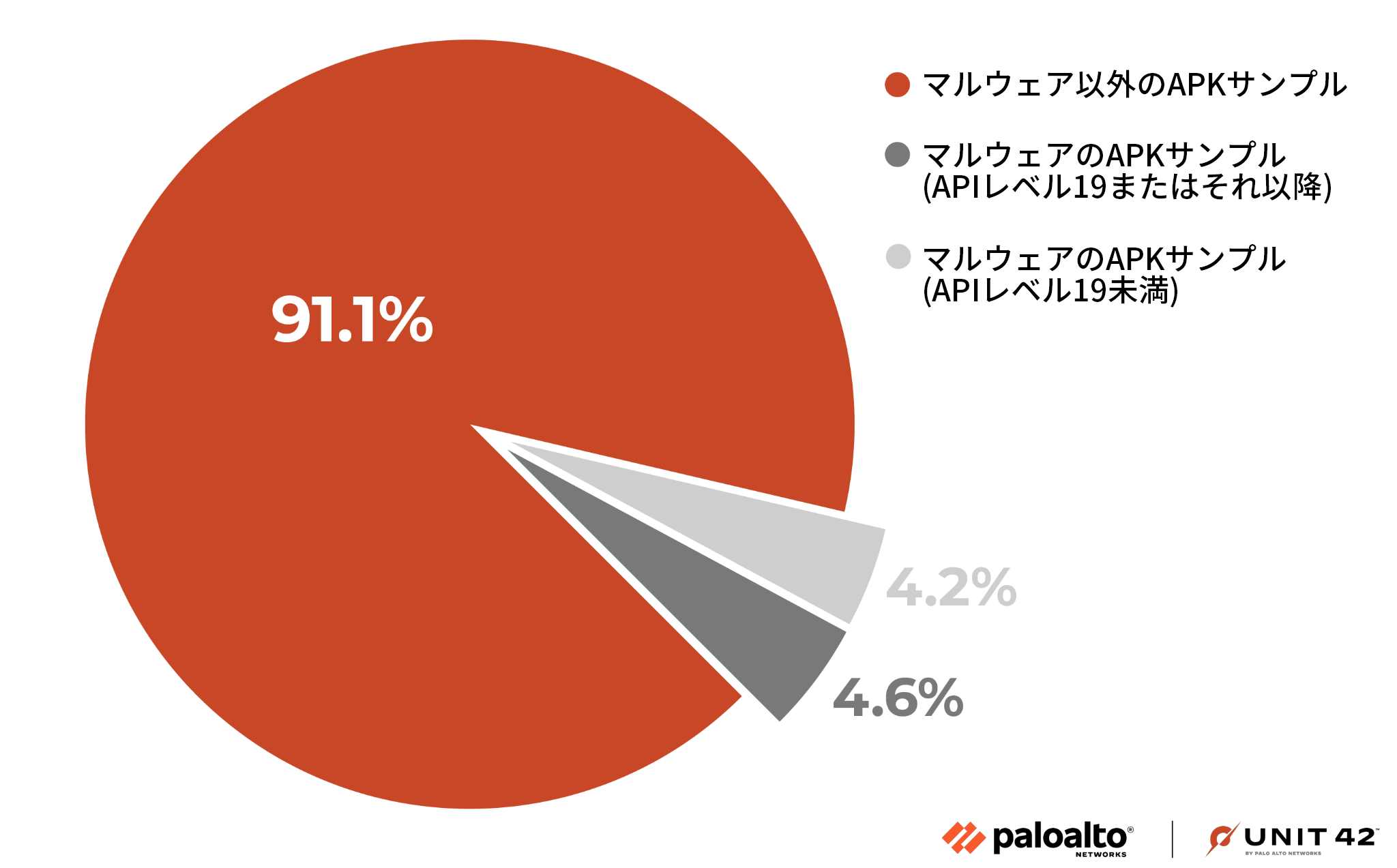 画像 4 は弊社社内テレメトリーで観測した APK サンプルを比較した円グラフです。最も多いのは非マルウェアで 91.1% です。