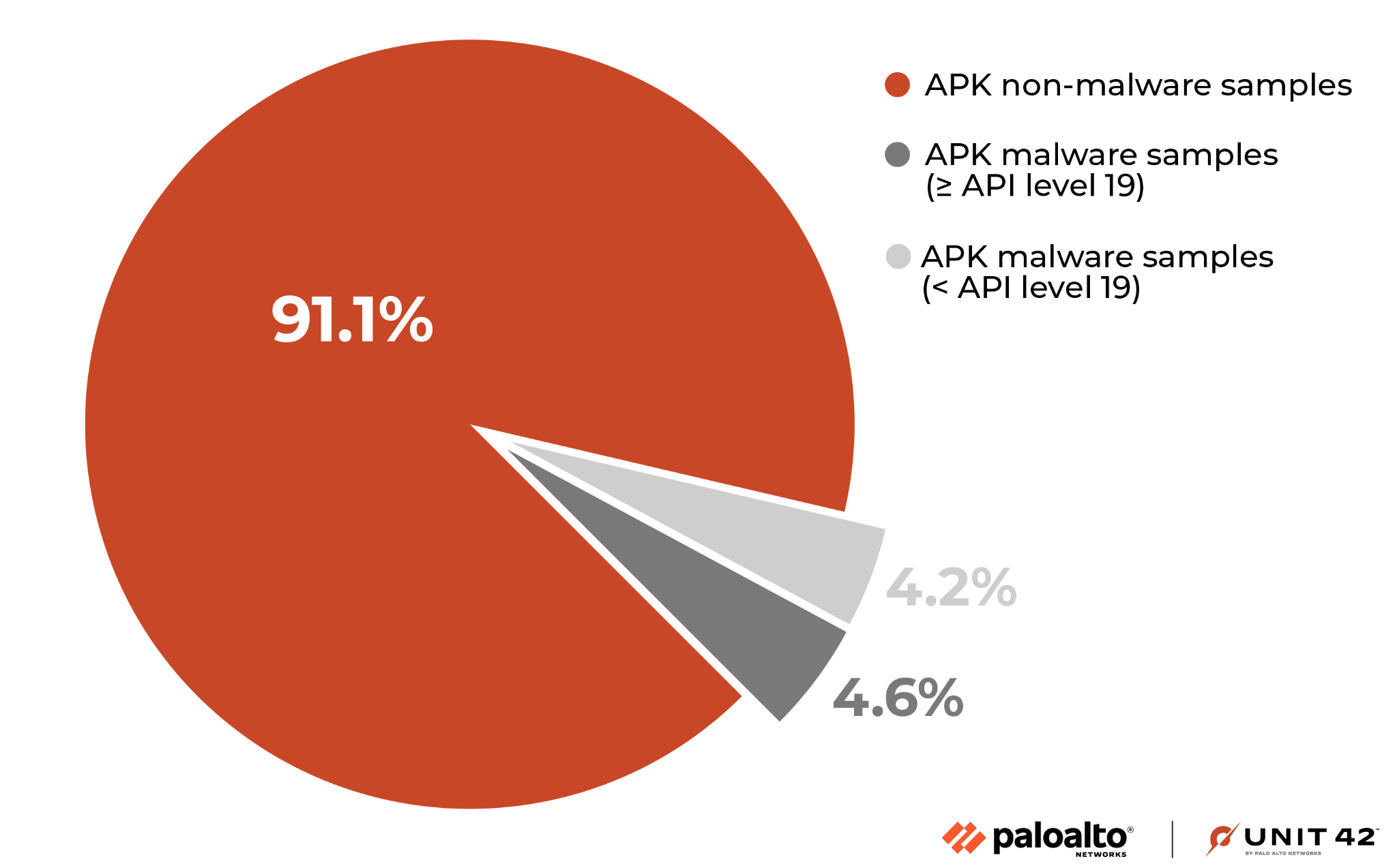 Image 4 is a pie chart comparing internal APK samples. The largest amount is non-malware at 91.1%.