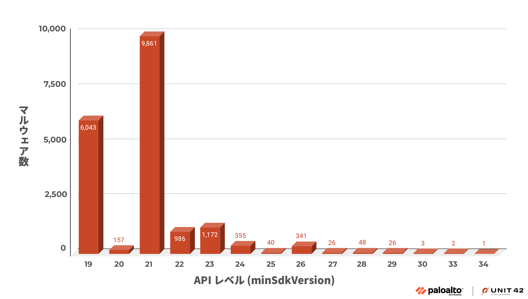 画像 5 は弊社社内テレメトリーから得た、最小 API レベルと各レベルにおける APK マルウェア サンプル数を表したグラフです。最多は API レベル 21 でおよそ 10,000 個です。2 番目に多いのは API レベル 19 の 6,043 個です。3 番目に多いのは API レベル 23 で、1,172 個と大幅に減少しています。