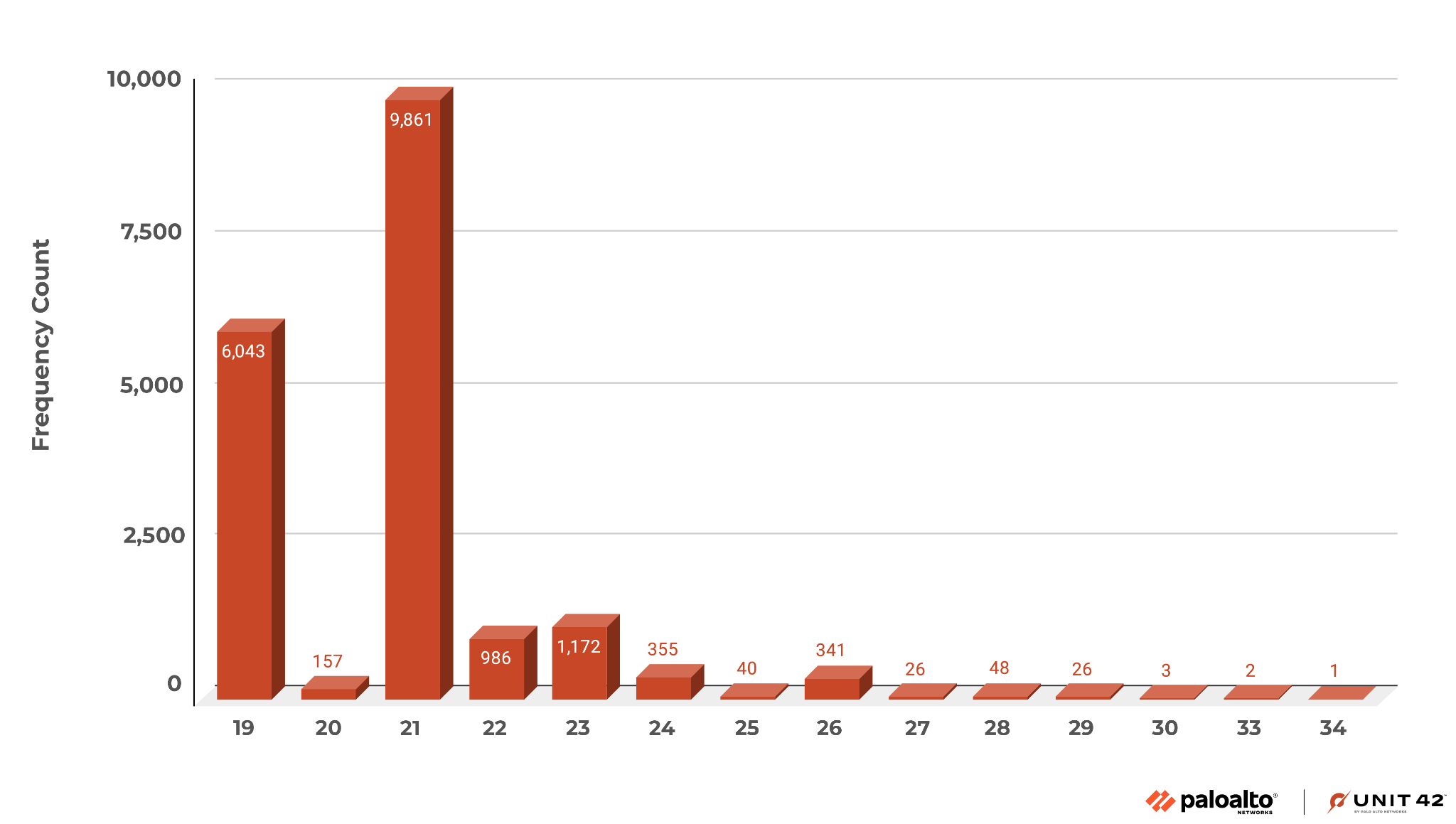 Image 5 is a column chart of the amount of internal APK malware samples. The highest is for 21 at almost 10,000. The second highest is 19 at 6,043. The third highest is 23 with a large drop to 1,172.