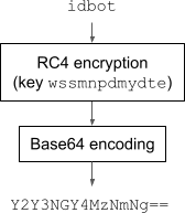 Image 7 is a diagram of how the obfuscation works. Idbot > RC4 encryption (key wssmnpdmydte) > Base64 encoding > Y2Y3NGY4MzNmNg==.