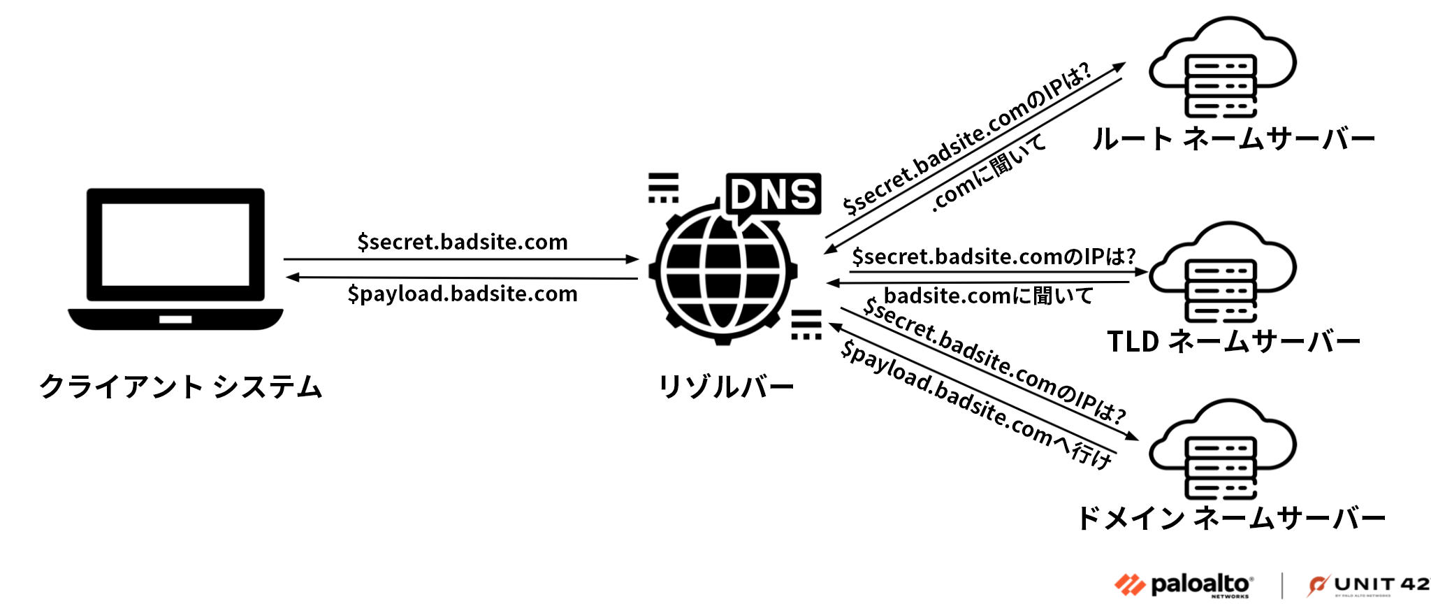 画像 1 は DNS トンネリングのクエリーとレスポンスの図です。クライアント システムから、$secret[.]badsite[.]com が DNS リゾルバーに渡されています。DNS リゾルバーとルート ネームサーバー、TLD ネームサーバー、ドメイン ネームサーバーとの間でそれぞれクエリーとレスポンスがやりとりされます。 