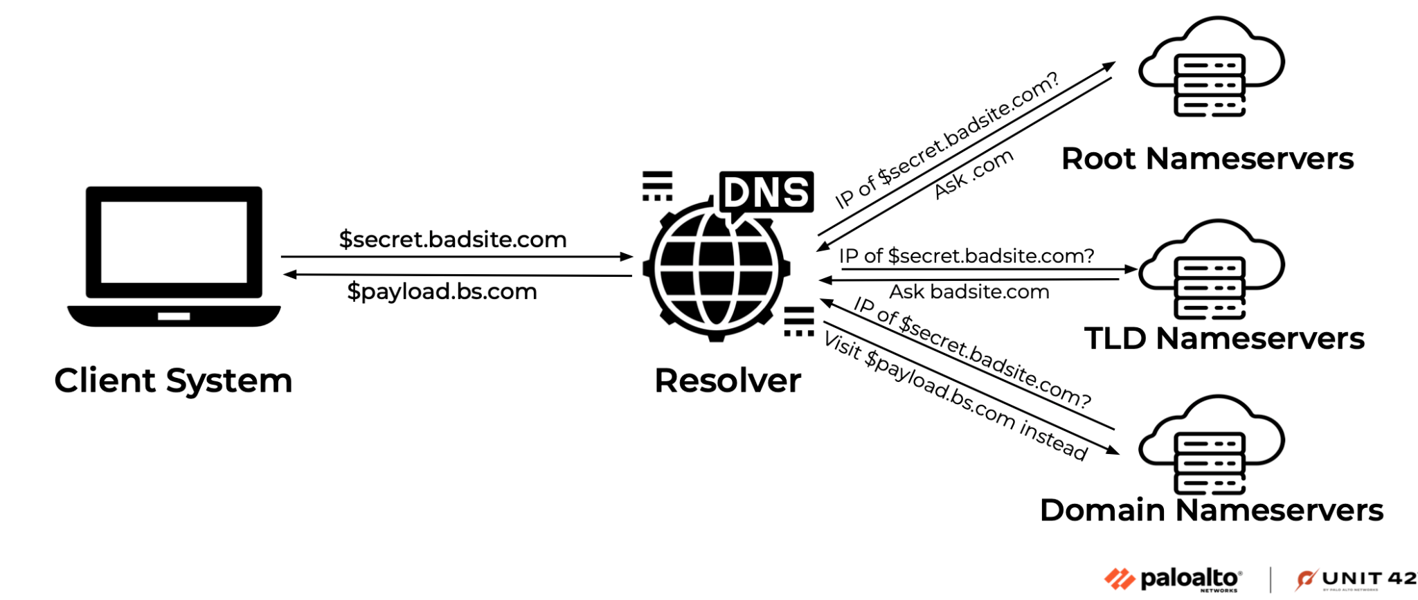 Image 1 is a diagram of DNS tunneling queries and responses. From the client system, the bad site and the payload of the bad site travel to the DNS resolver. From there the queries and responses are exchanged between the DNS resolver and the root nameservers, TLD nameservers, and the domain nameservers. 
