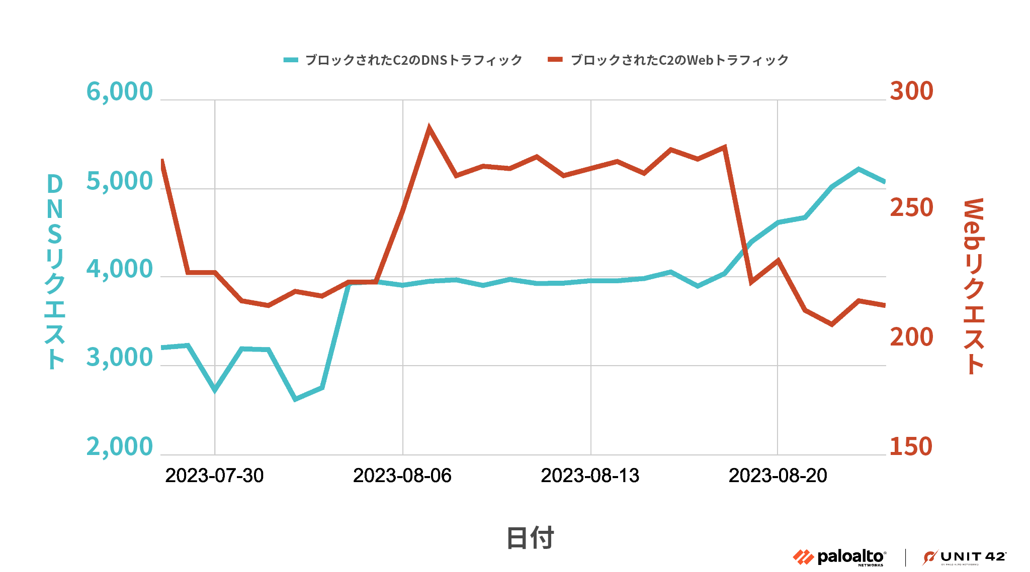 画像 11 は、Advanced URL Filtering と DNS Security がブロックしたコマンド & コントロール トラフィックのトレンド グラフです。青は、ブロックされたコマンド & コントロール の DNS トラフィック数です。赤は、ブロックされたコマンド & コントロール Web トラフィック数です。