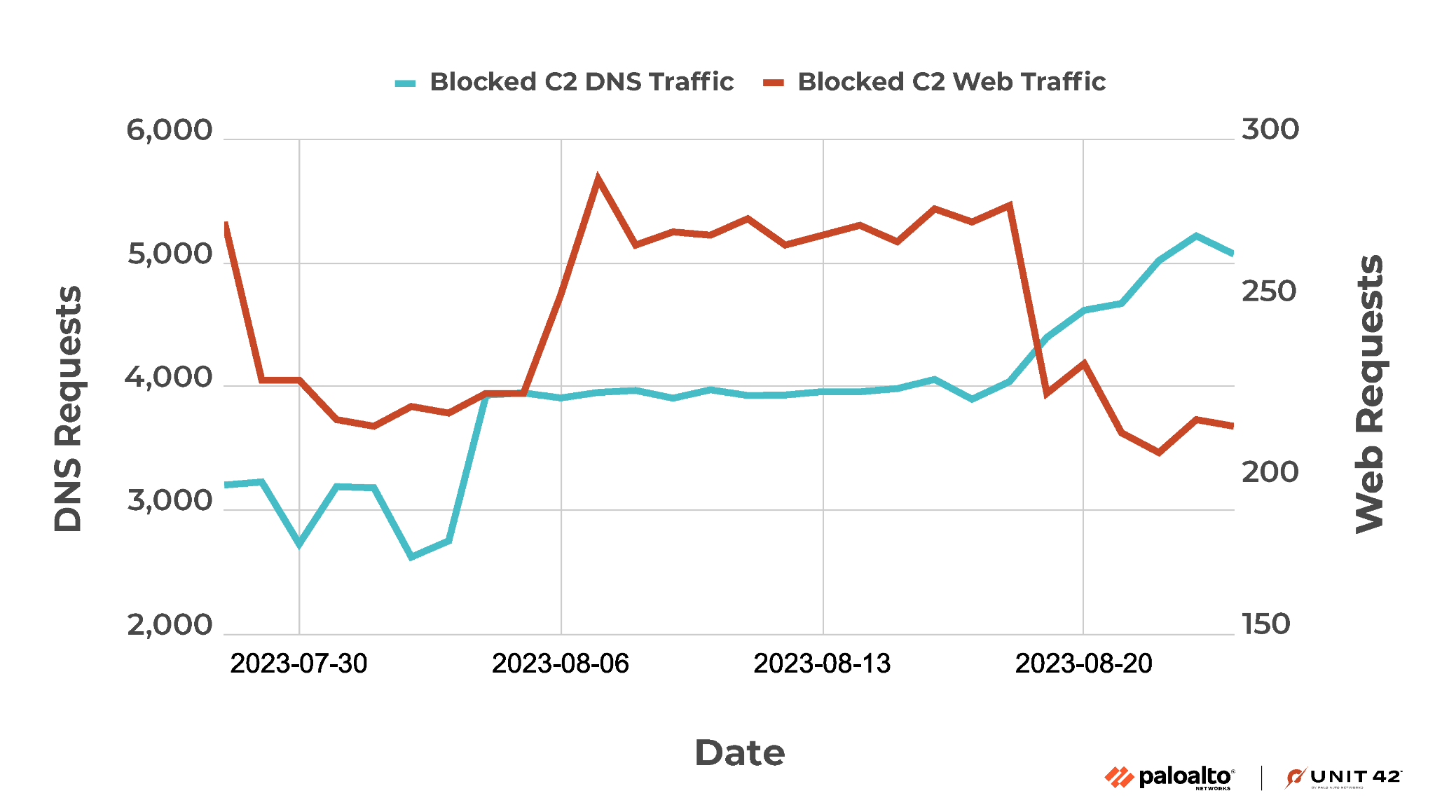 Image 11 is a trend graph of the command and control traffic as it was blocked by Advanced URL Filtering and DNS Security. The blue is the blocked command and control DNS traffic. The red is the number of blocked command and control web traffic.