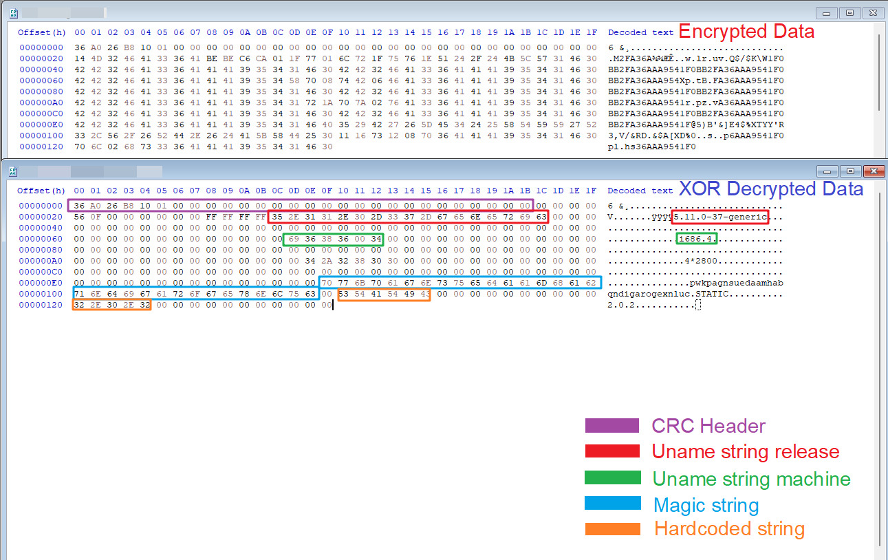 Image 5 is a screenshot of command and control traffic. Traffic is color-coded as follows. Purple is the CRC header. Red is the uname string release. Green is the name string machine. Blue is a magic string, and orange is a hard-coded string.