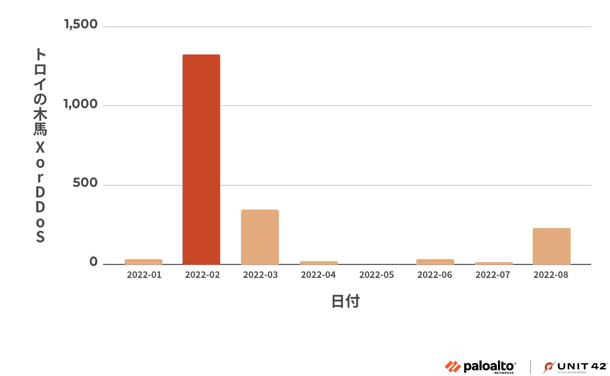 画像 8 は、2022 年の XorDDoS 攻撃キャンペーンのタイムラインを示すグラフです。2022 年 1 月に始まり、2022 年 8 月に終わっています。マルウェアのセッション数が最も多かったのは 2022 年 2 月でした。