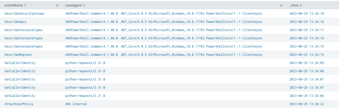 Image 1 is a timeline of the attacker’s movements presented as a table. The columns are eventName, userAgent and time. The events begin and end in August 2023 in a very short timespan (minutes). 