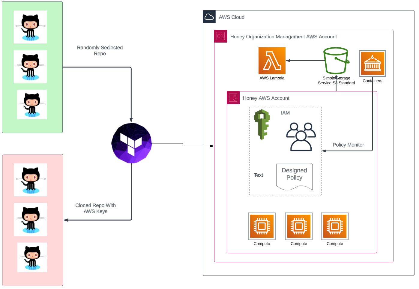 Image 10 is a diagram of the cloning and monitoring of GitHub repos using AWS. Three GitHub icons in a green field, a randomly selected repro, are cloned with AWS keys. From there an arrow points to the three nested boxes that demonstrate the architecture: AWS cloud  data-eio=