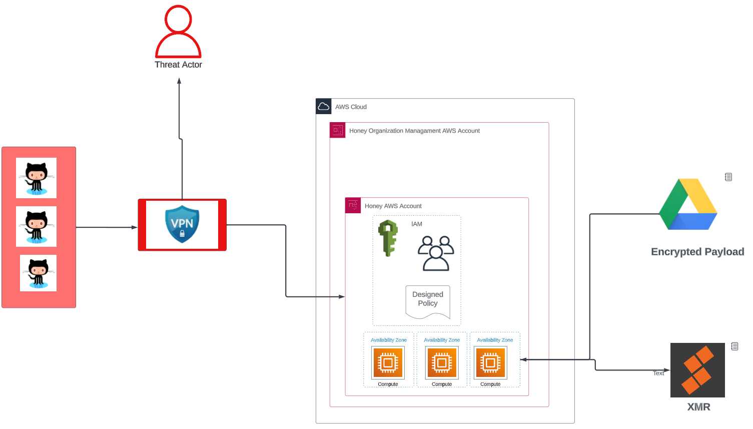 Image 2 is a diagram of the Operation CloudKeys architecture. Three GitHub icons point to a VPN. From the VPN an arrow points to the threat actor. Three nested boxes demonstrate the architecture: AWS cloud  data-eio=