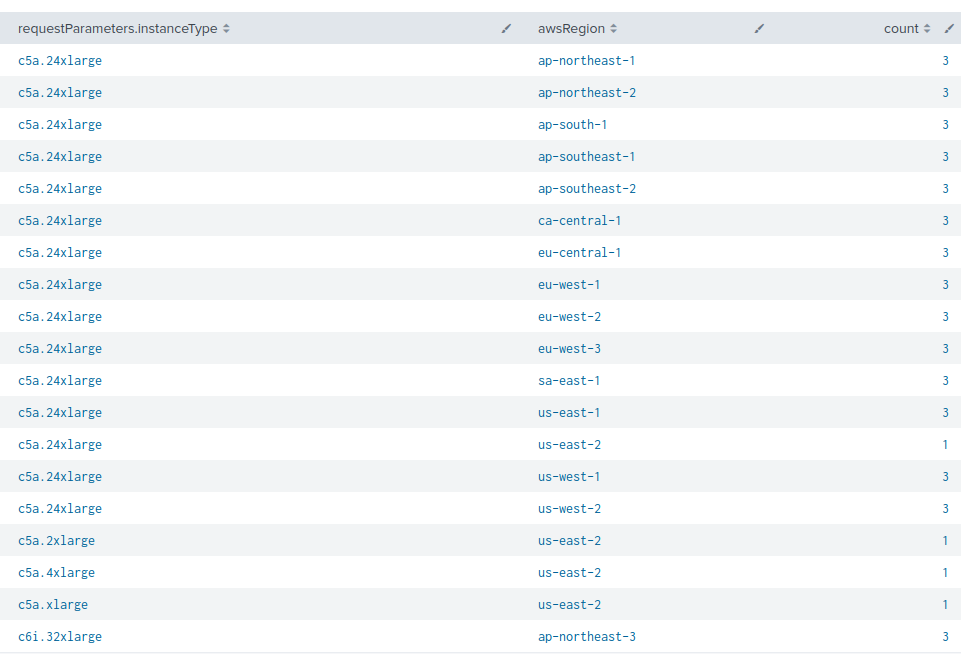 Image 5 is a table of instance type statistics and their distribution. The rows are requestParameters.instanceType, awsRegion and count. The regions include AP Northeast, EU Central, EU West, US East among others. 