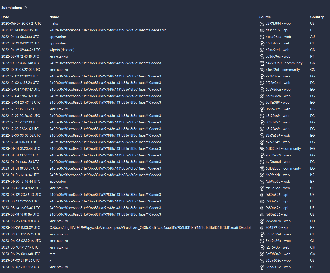 Image 7 is a table of known crypto mining binaries that share the same meta-data. The columns are date, name, source, and country.