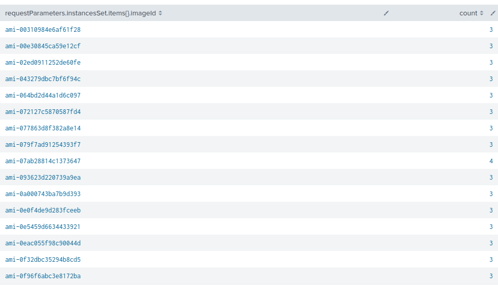 Image 8 is a table of the private AMI image IDs and their count. The table columns are requestParameters.instancesSet.items().imageid. and Count. 