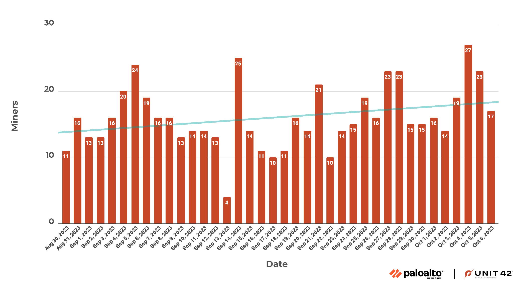 Image 9 is a column graph of the unique XMR miners starting August 30, 2023 and continuing to October 6, 2023. The blue trend line shows a slow rise across the three months. 