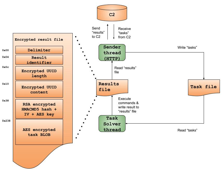 Image 7 is a diagram of Kazuar’s task-solving mechanism. Enclosed in the encrypted result file is the delimiter, result identifier, encrypted GUID length, RSA encrypted HMACMD5 hash and IV and AES key and the AES encrypted task BLOB. The results file is read and sent to C2. The send thread writes tasks in the task file and and the task file is read by a task resolver thread. 