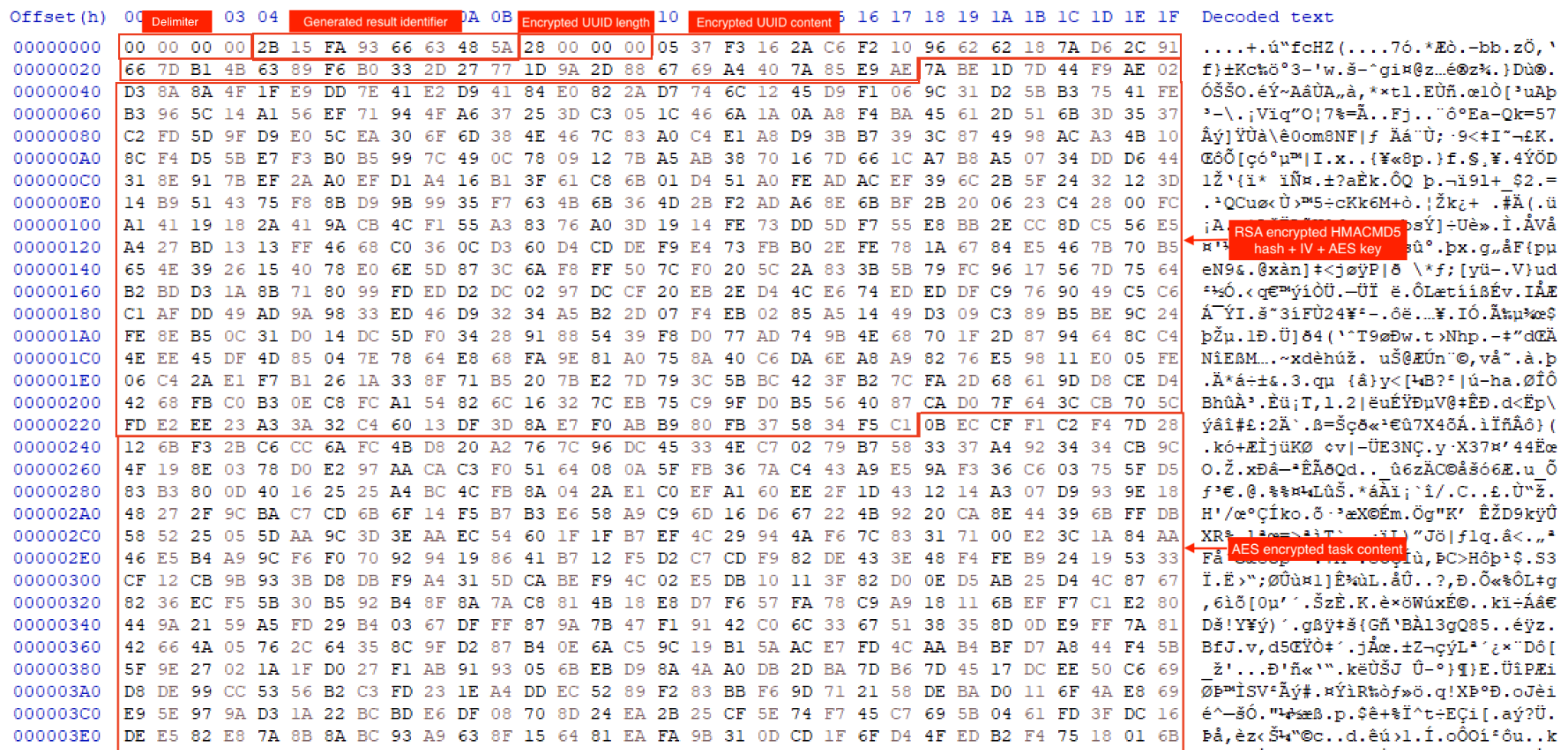 Image 9 is a screenshot of an encrypted result file. Highlighted in red are the Delimiter, generated result identifier, encrypted UUID length, the encrypted GUID content, the RSA encrypted HMACDM5 hash + IV _ AES key and the AES encrypted task content. 