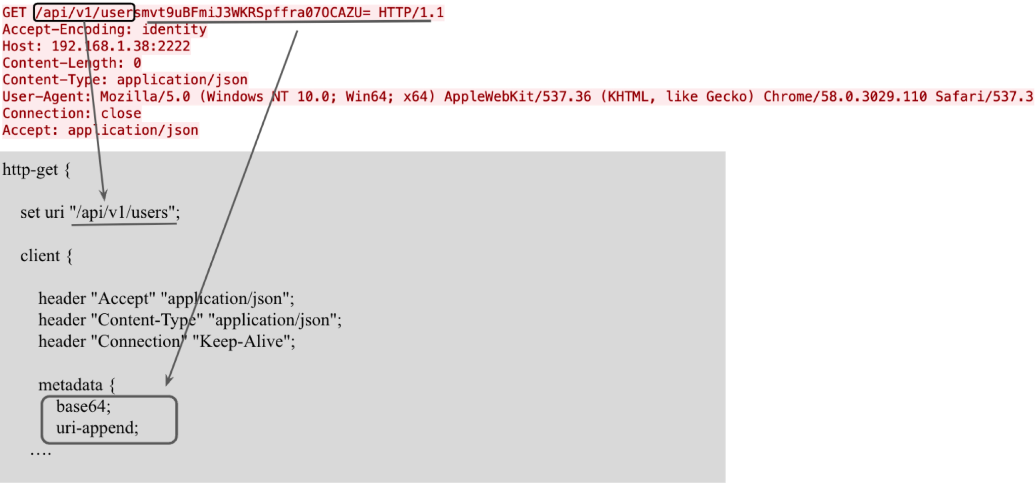 Image 4 is a diagram of the HTTP header and its corresponding parts to the mal.profile. a rectangle and arrow highlight the /api/v1/user section of code. The user name is highlighted with an arrow to the base64 and uri-append lines in the code. 