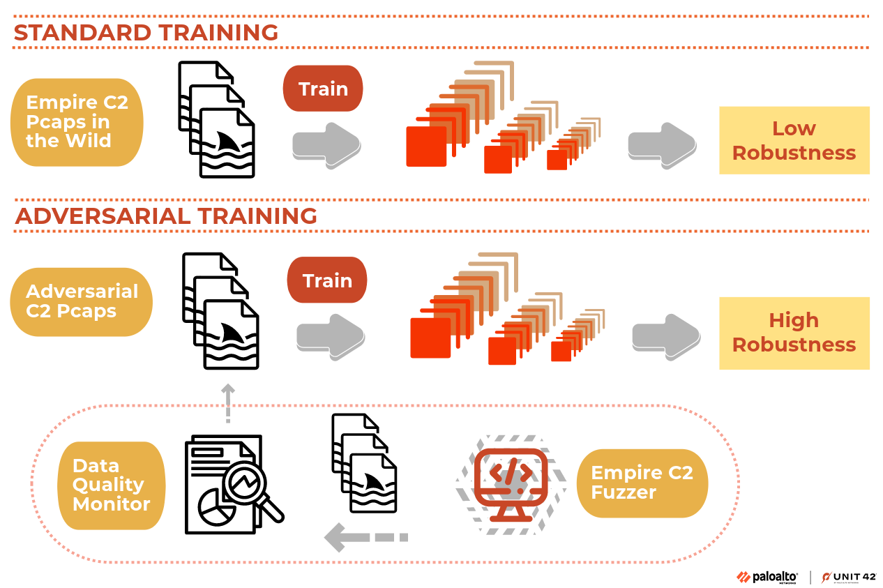 Image 6 is a diagram of the Empire C2 robust learning system and how it works. The top panel is the standard training method where the Empire C2 packet captures in the wild are trained and generated, and then create low robustness. The middle panel is the adversarial training method where the adversarial Empire C2 packet captures are trained and create high robustness. Part of this training includes the data quality monitor and the Empire C2 fuzzer. 