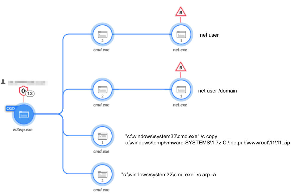 Image 3 is a screenshot from Cortex XDR of their alert system. A tree diagram has four separate branches leading from the initial w3wp.exe alert. Also included are three file paths as well as the net user and net user/domain/.