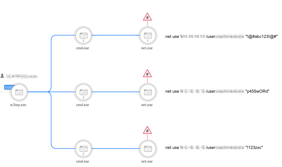 Image 7 is a screenshot from Cortex XDR. A tree diagram has three branches. Three of the alerts have red warning symbols. Some information is redacted.