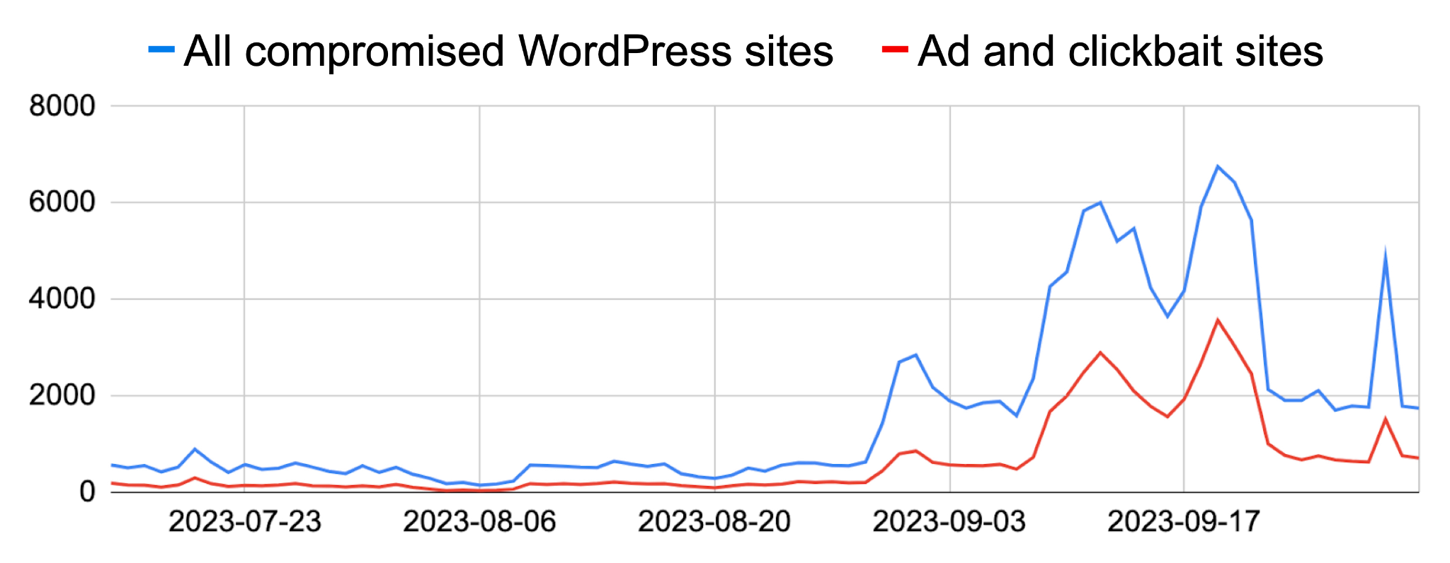 Image 6 is a chart comparing all compromised WordPress sites (blue line) to ad and clickbait sites (red line). The graph starts in late August 2023 and go through September 2023. There is a spike in activity starting in September. 