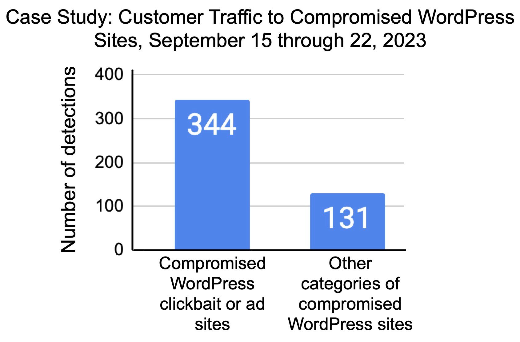 Image 9 is a graph comparing the number of detections of compromised WordPress or clickbait and ad sites versus other categories of compromised WordPress sites. The first category amount is 344. The second category amount is 131.