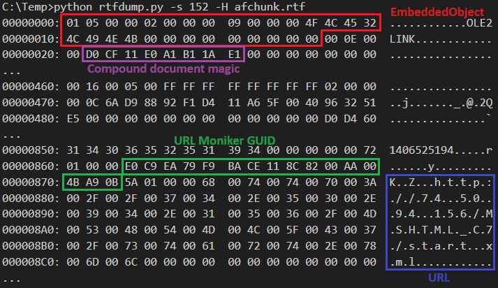 Image 6 is a screenshot of the python code output for the second malicious OLE object. Highlighted in red is the embedded object. Highlighted in purple is the compound document magic. Highlighted in green is the URL moniker GUID. Highlighted in blue is the URL.
