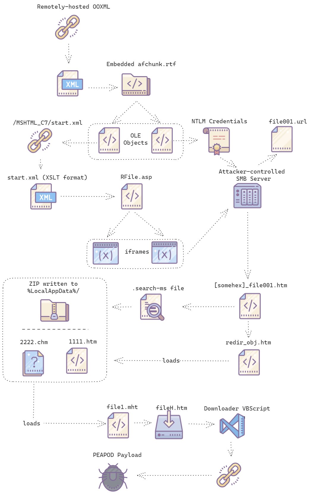 Image 7 is a flow chart of the exploit chain. It starts with a link to the remotely hosted OOXML. It continues through many layers until eventually the downloader VBScript is acquired.