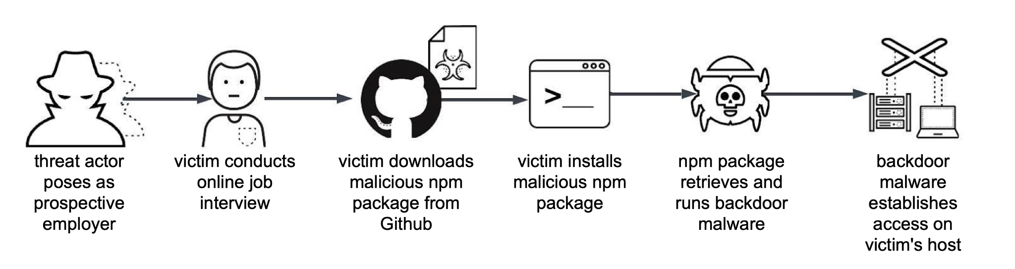 Image 1 is the attack chain for CL-STA-0240. Threat actor poses as prospective employer. Victim conducts online job interview. Victim downloads malicious amp package from GitHub. Victim installs malicious npm package. Npm package retrieves and runs backdoor malware. Backdoor malware establishes access on a victim’s host. 