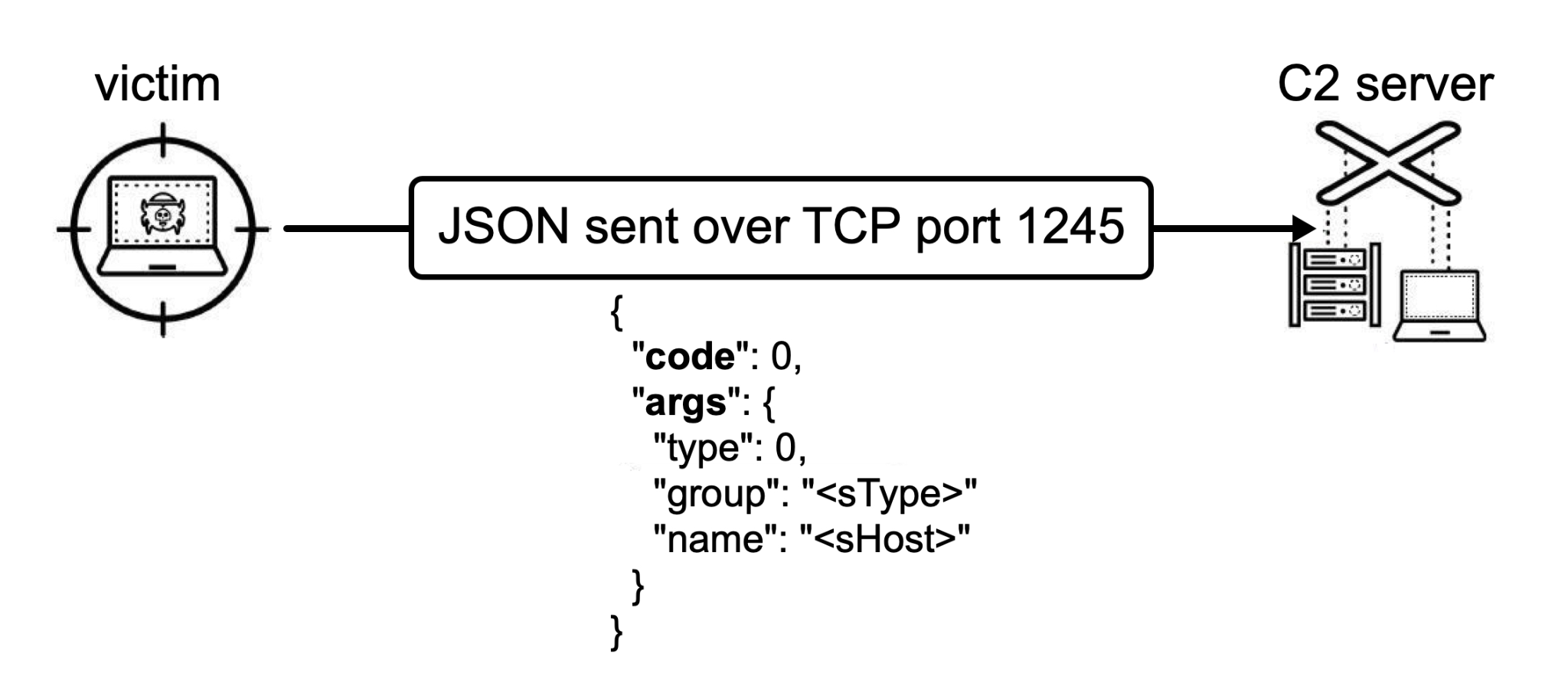 Image 7 is a diagram of the heartbeat command and control message. Victim symbolized by icon of bugged laptop within target. JSON sent over TCP port 1245. Arrow pointing to command and control server symbolized by icon of server and laptop on puppet strings. Below the JSON text is a code snippet. 