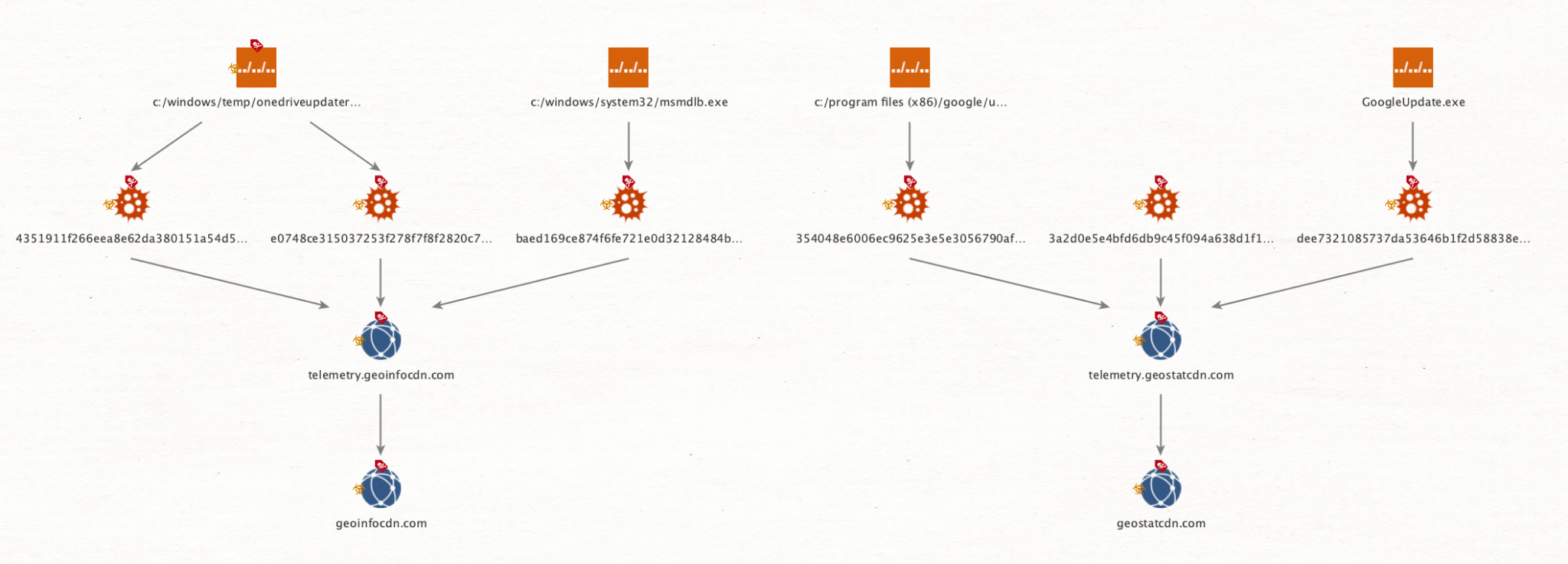 Image 14 is a hierarchy diagram of the malware samples linked to the file path and the base command and control domain.