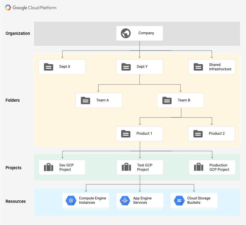 Image 10 is the GCP hierarchy tree. At the top is the company in the organization row. The next row, folders, includes departments and shared infrastructure. These flow into teams and products. The third row is projects. The final row is resources. 