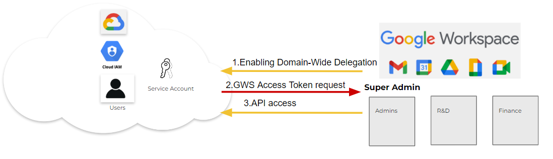 Image 2 is a diagram of the domain-wide delegation flow. Inside the cloud is Google Workspace, the Cloud IAM, and the users in the service account. Step one. A yellow arrow points from the Google Workspace to the service account. Enabling domain-wide delegation. The second step. A red arrow points from the service account to the super admin. GWS access token request. The third step. A yellow arrow points from the super admin to the service account. API access.