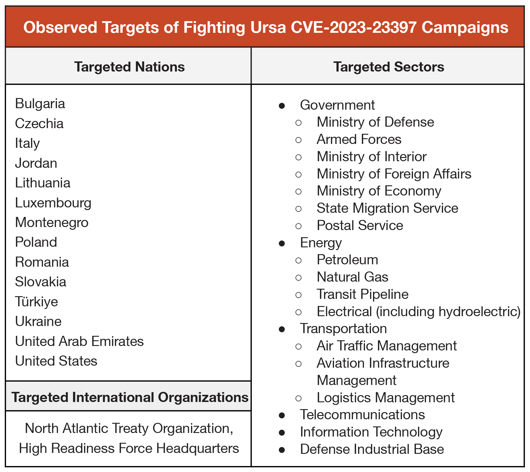 Table of organizations targeted including nations, sectors and international organizations.
