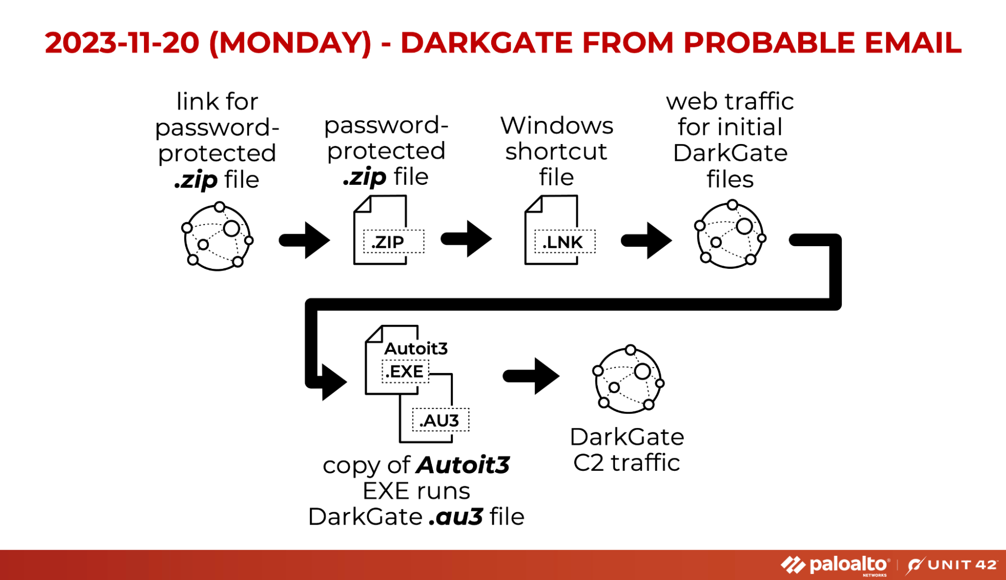 2023-11-20 (Monday) - DarkGate from Probable Email: link for password-protected .zip file > password-protected .zip file > Windows shortcut file > web traffic for initial DarkGate files > copy of Autoit3 EXE runs DarkGate .au3 file > DarkGate C2 traffic