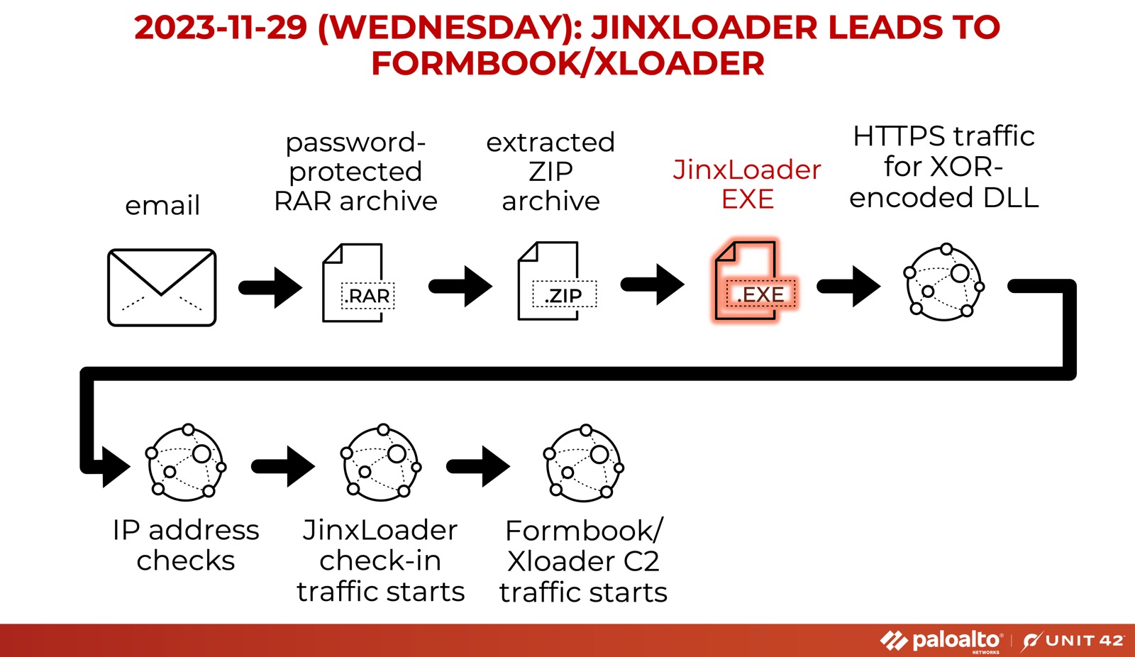 Attack chain: email> password protected RAR archive> extracted ZIP archive>JinxLoader EXE> HTTPS traffic for XOR-encoded DLL>IP address checks>JinxLoader check-in traffic starts>Formbook/Xloader C2 traffic starts