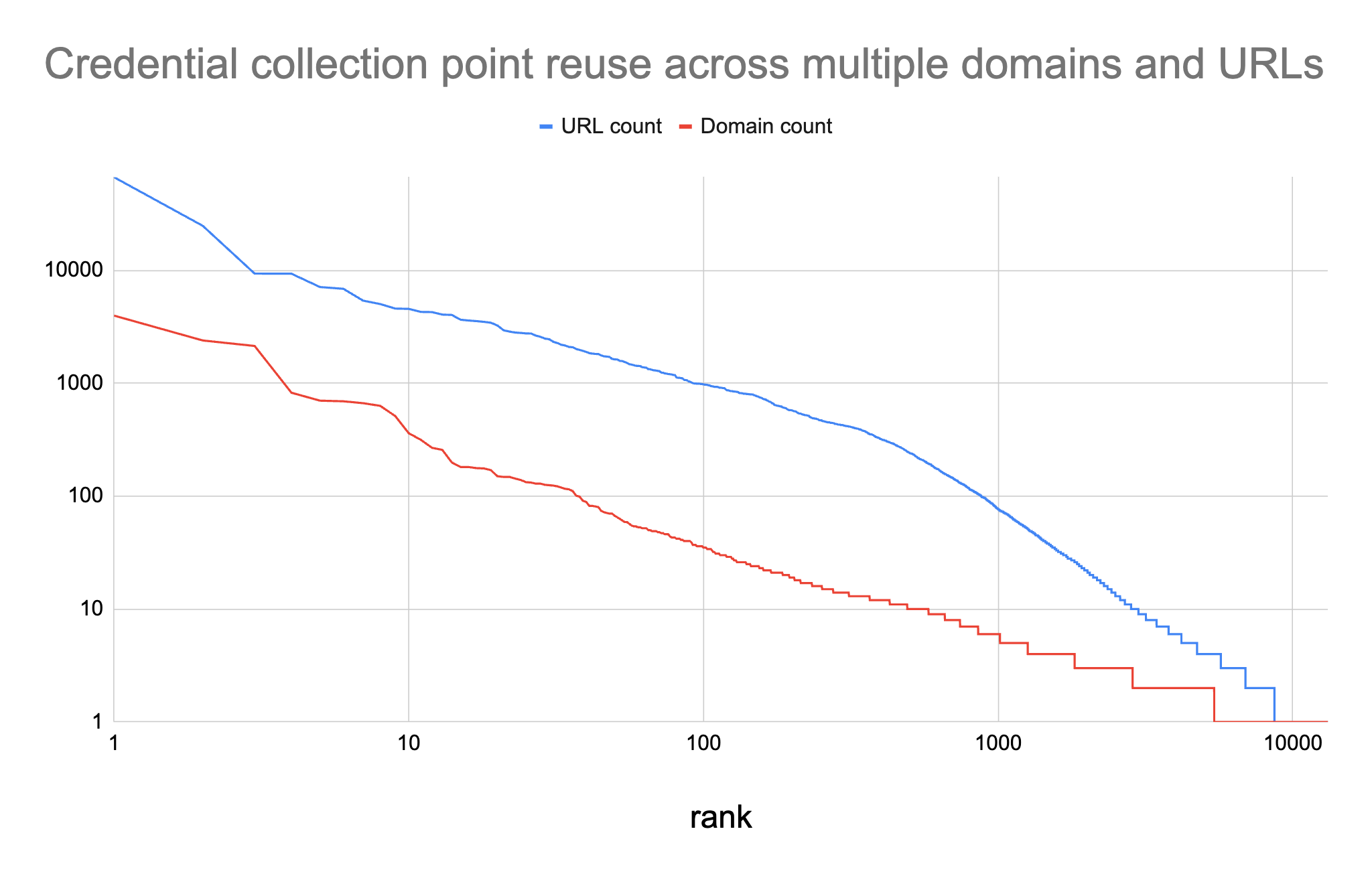 Image 1 is a line chart comparing URL count in blue to domain count in red by rank. The URL count has a higher count than the domain count. 