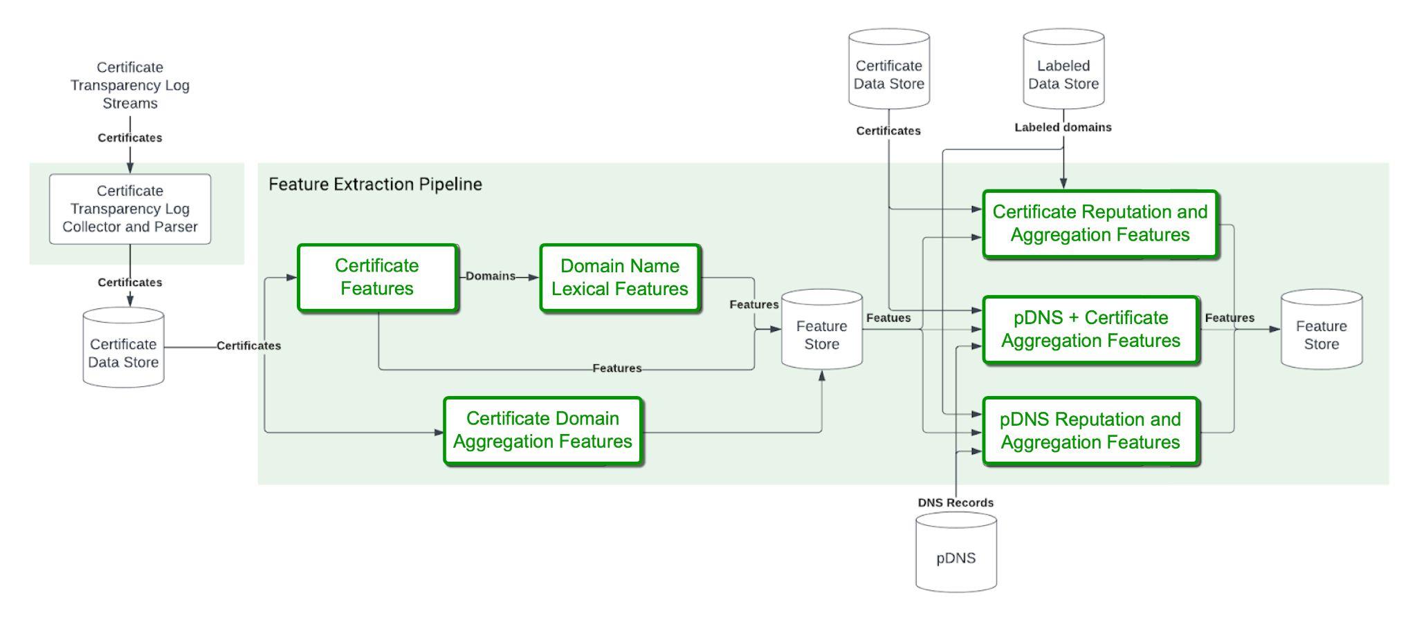 Image 2 is an overview diagram of the stockpiled detector’s features extraction pipeline. It starts with the certificates, moves to features and domains, continues to the label domains, and ends at the feature store.