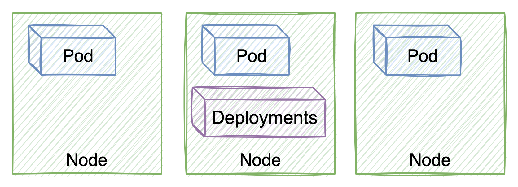 Image 1 is a diagram of an example deployment pod. Nodes are green boxes and pods are blue boxes. The first node has one pod inside it. The second node has one pod and a red deployments box inside it. The third node has one pod inside it. 