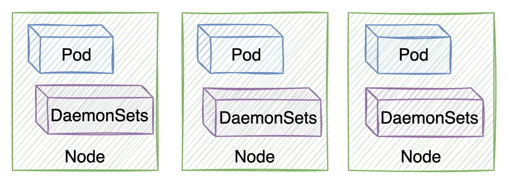 Image 2 is an example of a DaemonSet pod. Nodes are green boxes and pods are blue boxes. The first node has a pod and a DaemonsSets inside it. So do the second and third nodes. 