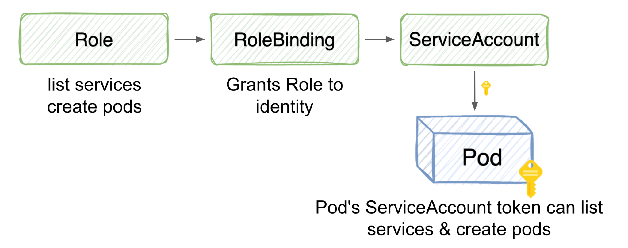 Image 3 is a diagram of the permissions granted to a Kubernetes pod. The role lists the services that create pods. RoleBinding grants the identity to the role. The service account now has the key to create the pod. 