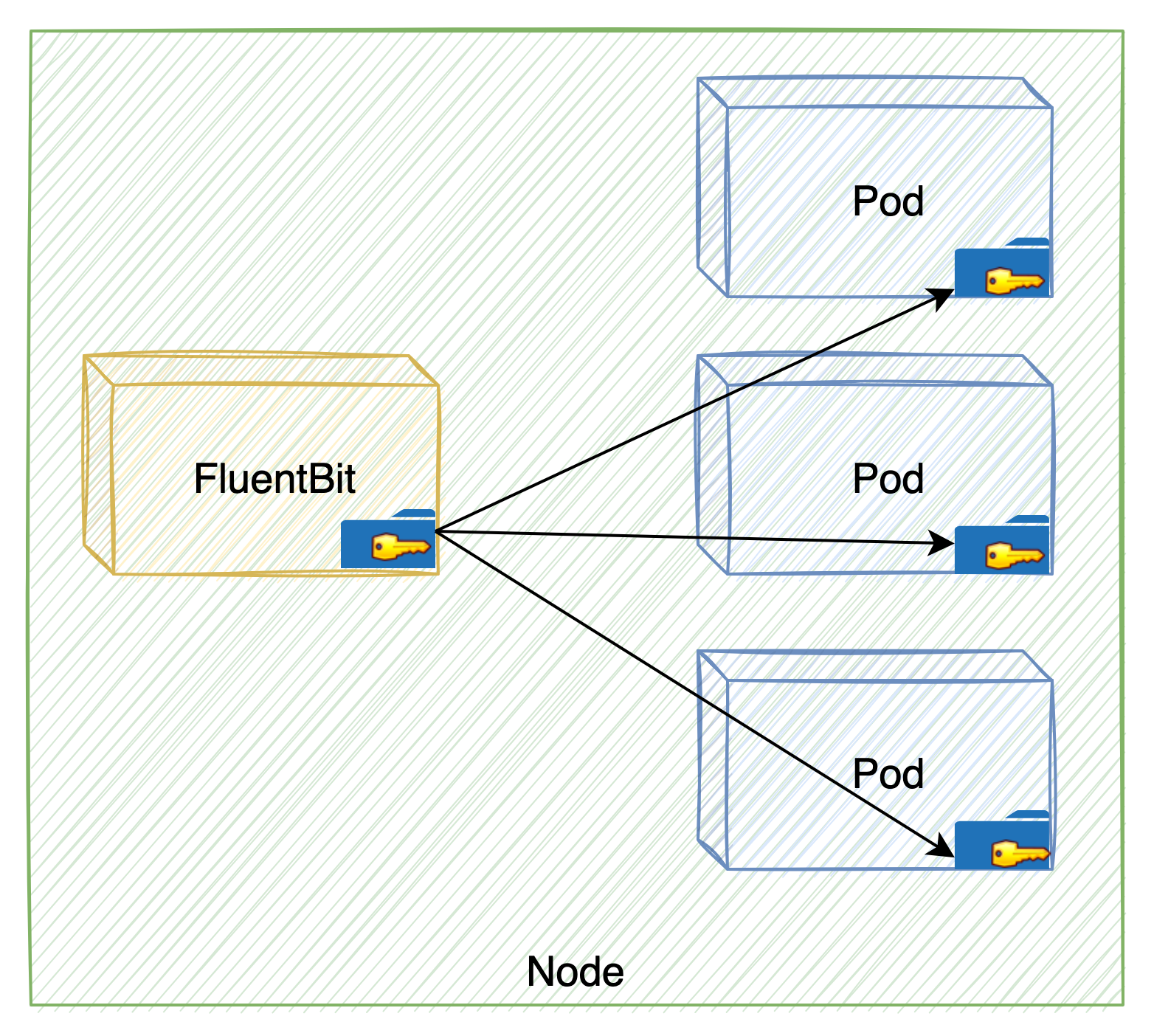 Image 4 is a diagram of FluentBit misconfiguration. FluentBit is giving key access to three separate pods within a node. 