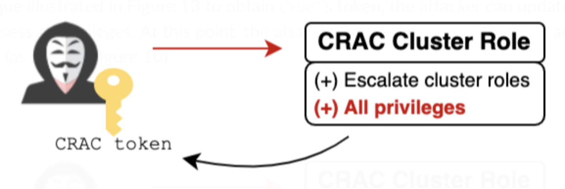 Image 7 shows the process where the CRAC token adds admin privileges to itself. The attacker uses a CRAC token (key) to create a CRAC cluster role. Plus: Escalate cluster roles. Plus: All privileges. This is a circular loop that leads back to the attacker’s CRAC token. 